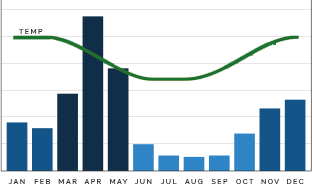 South Africa East Coast - when to go